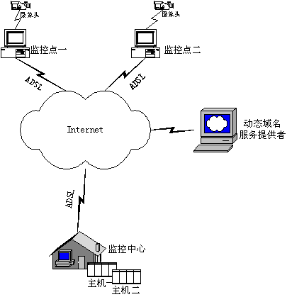 基于動态IP的Internet視頻(pín)監控解決方案